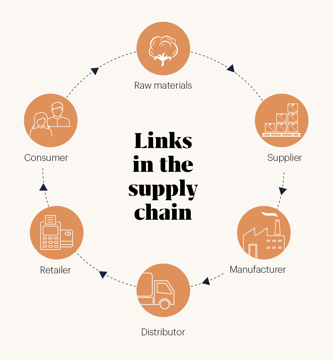 Fashion supply chain infographic